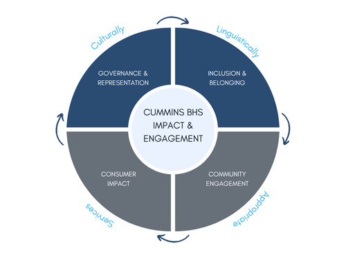 Impact & Engagement Model